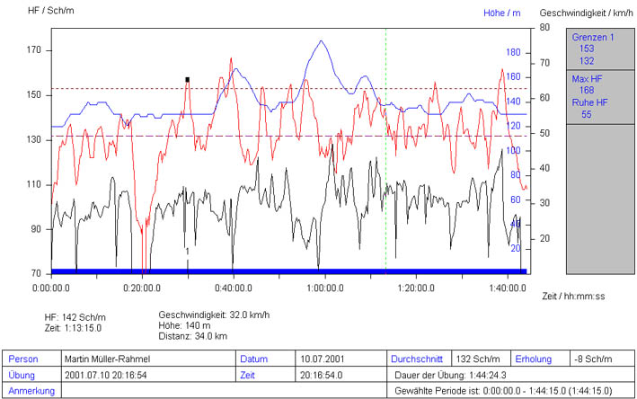 Puls=Rot; Speed=Schwarz; Höhenprofil=Blau